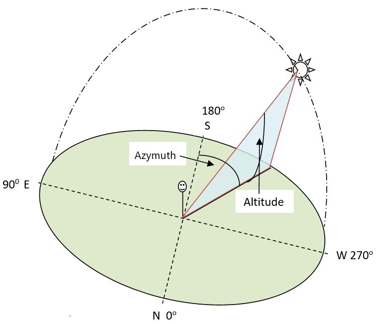 The solar azimuth angle is the position of the Sun east or west of the geographical south, and the altitude angle is the position of the Sun above the horizon. Own elaboration.