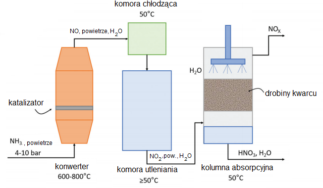 Schemat instalacji do produkcji kwasu azotowego (V) metodą Ostwalda.