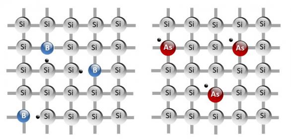 Schemat sieci krystalicznej krzemu domieszkowanego borem (półprzewodnika typu p) oraz arsenem (półprzewodnika typu n).