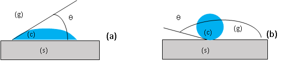 Kąt zwilżania dla cieczy zwilżającej powierzchnię ciała stałego (a) i cieczy niezwilżającej (b).