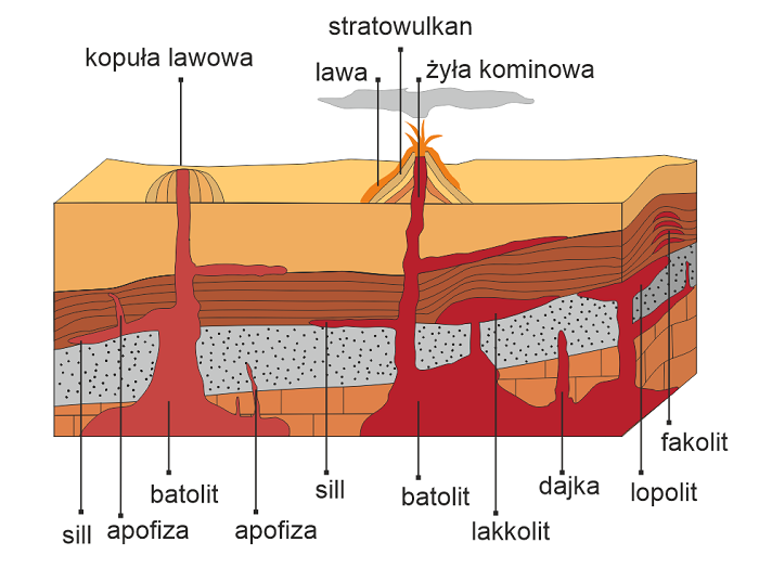 Typy intruzji magmowych.
