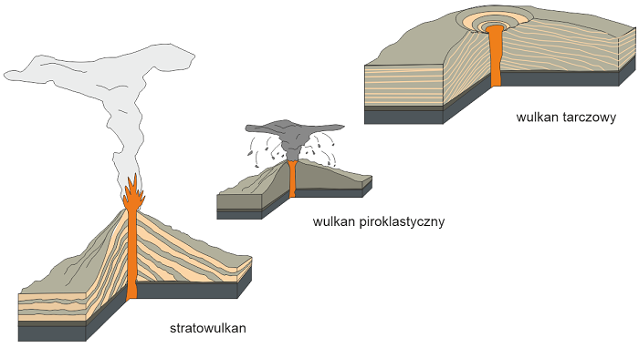 Typy wulkanów.