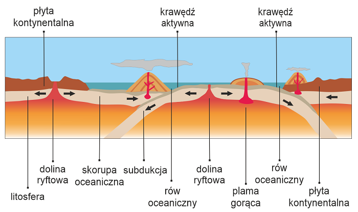 Związek wulkanizmu ze strukturami geotektonicznymi Ziemi.