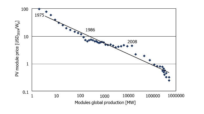 Solar cells prices decrease from 1975 to 2019. Own elaboration.