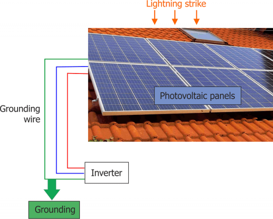 Grounding photovoltaic panels directly to ground. Own elaboration.