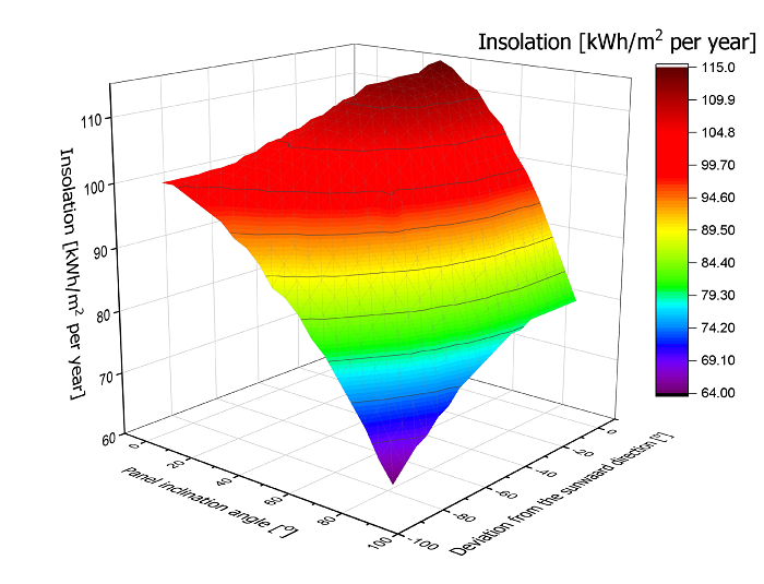 Change in incident solar radiation energy per square meter during the year depending on the angle of inclination of the photovoltaic panel towards the south photovoltaic panel. Own elaboration.