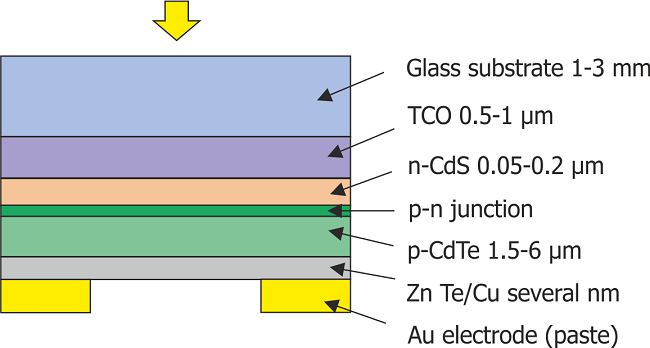Structure of a thin film cell. Own elaboration.