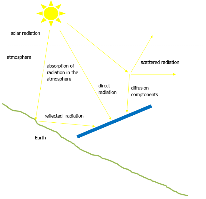 Losses of solar radiation on the way to the Earth's surface (photovoltaic panel). Own elaboration.