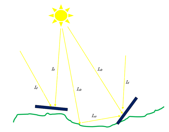 The path that solar radiation will take through the atmosphere to the earth's surface. Own elaboration.