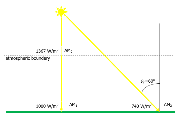 Simplified way of determining the number of air masses of the AM atmosphere. Own elaboration.