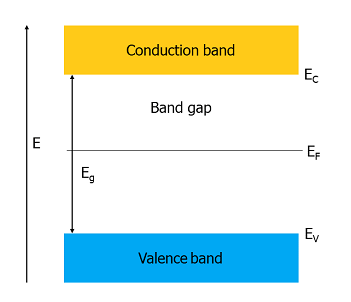 Schematic of the energy band model: {OPENAGHMATHJAX()}E_{g}{OPENAGHMATHJAX} - width of the excited band, {OPENAGHMATHJAX()}E_{C}{OPENAGHMATHJAX} - bottom of the conduction band, {OPENAGHMATHJAX()}E_{F}{OPENAGHMATHJAX} - Fermi level, {OPENAGHMATHJAX()}E_{V}{OPENAGHMATHJAX} - top of the valence band energy level. Own elaboration.