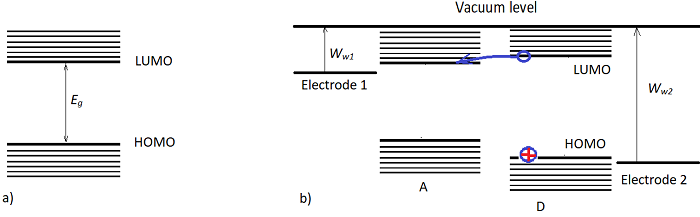 (a) Energy levels in an organic molecule, (b) Energy levels of an organic photovoltaic cell. Own elaboration.