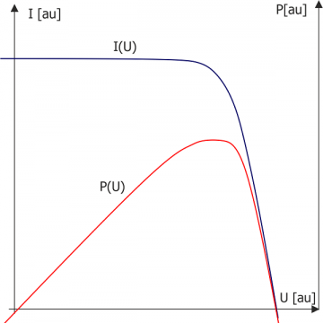 Typical current-voltage characteristic I(U) of PV cell, characteristic of PV cell power change as a function of voltage P(U). Own elaboration.