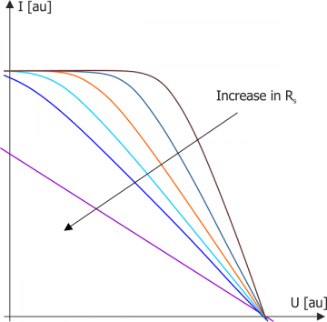 Current-voltage characteristics I(U) versus increase in {OPENAGHMATHJAX()}R_{s}{OPENAGHMATHJAX}. Own elaboration.