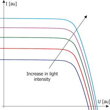 Current-voltage characteristics of I(U) versus irradiance. Own elaboration.