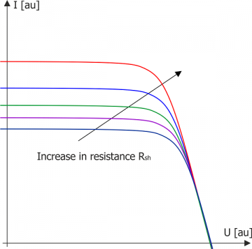 Current-voltage characteristics I(U) for different values of parallel resistance {OPENAGHMATHJAX()}R_{sh}{OPENAGHMATHJAX} at constant resistance {OPENAGHMATHJAX()}R_{s}{OPENAGHMATHJAX}. Own elaboration.