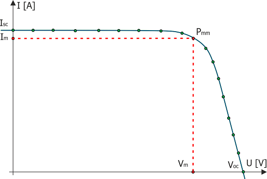 Current-voltage characteristics of the illuminated photovoltaic cell, {OPENAGHMATHJAX()}V_{oc}{OPENAGHMATHJAX} - open circuit voltage, {OPENAGHMATHJAX()}I_{sc}{OPENAGHMATHJAX} - short circuit current, {OPENAGHMATHJAX()}P_{mm}{OPENAGHMATHJAX} - maximum power point, {OPENAGHMATHJAX()}I_{m}{OPENAGHMATHJAX} - current at the point of maximum power, {OPENAGHMATHJAX()}V_{m}{OPENAGHMATHJAX} - voltage at the point of maximum power. Own elaboration.