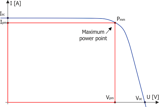 Current-voltage characteristics of the photovoltaic panel. Own elaboration.
