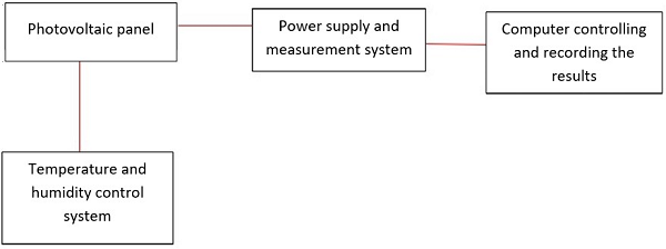 Schematic of the measurement system for current-voltage characteristic stripping. Own elaboration.
