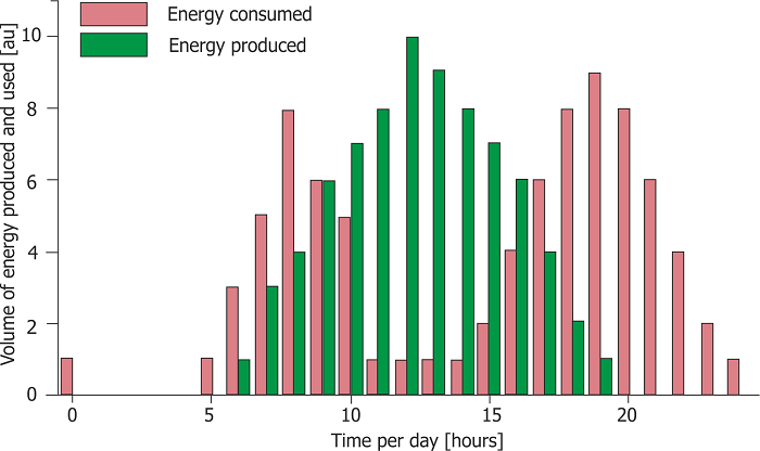 Production (green designation) and consumption (orange designation) of electricity in a home with a photovoltaic system. Own elaboration.