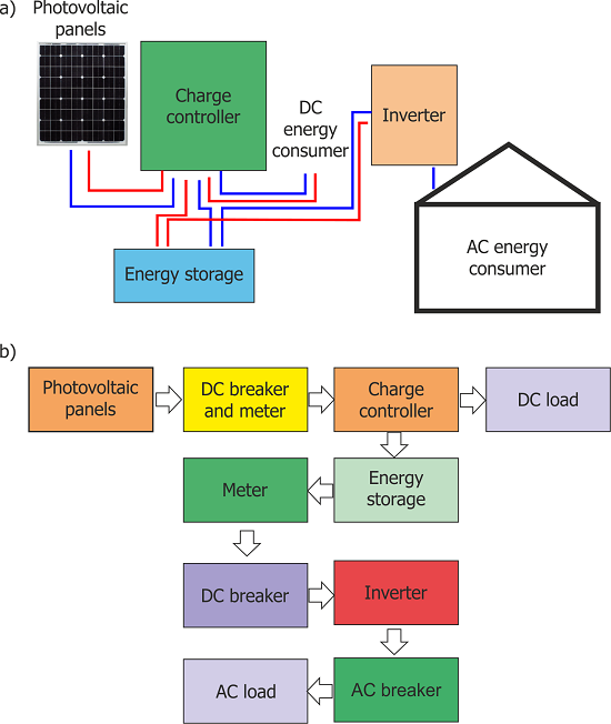 Schematic of the electrical system of an off-grid photovoltaic system: a) system components, b) subsequent procedures performed by the devices. Own elaboration.