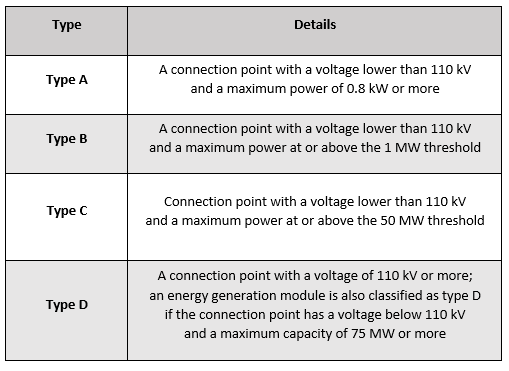 Generator types according to the voltage level at which they are connected and their maximum generating capacity. Own elaboration.