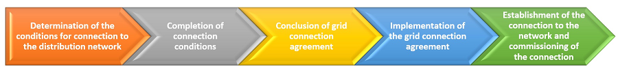 Stages of connection of a generating unit to the power grid. Own elaboration.
