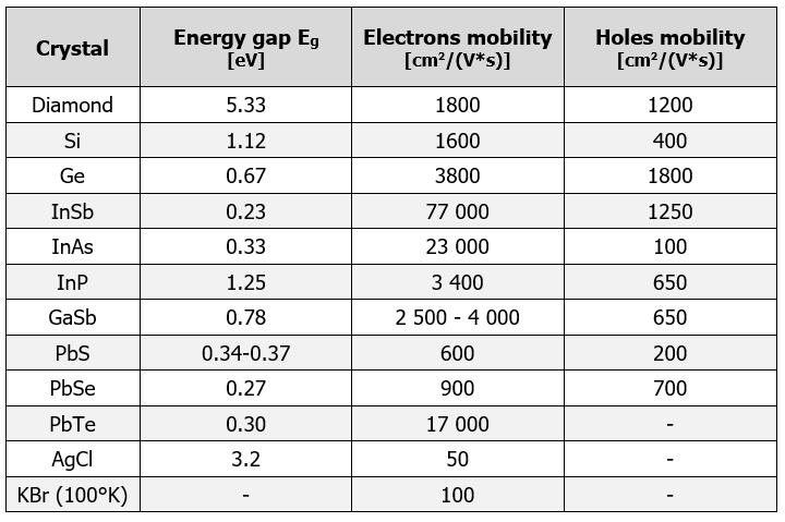 Energy gap values and carrier mobility values at 20°C. Own elaboration.