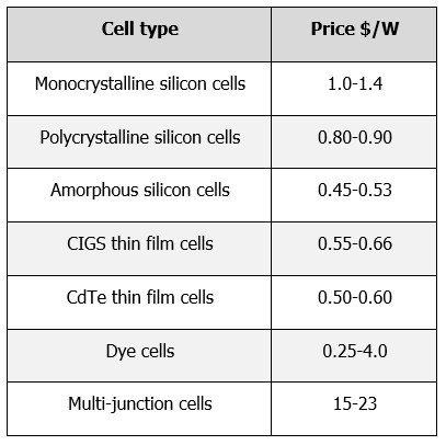 Cost comparison for different types of photovoltaic panels. Own elaboration.
