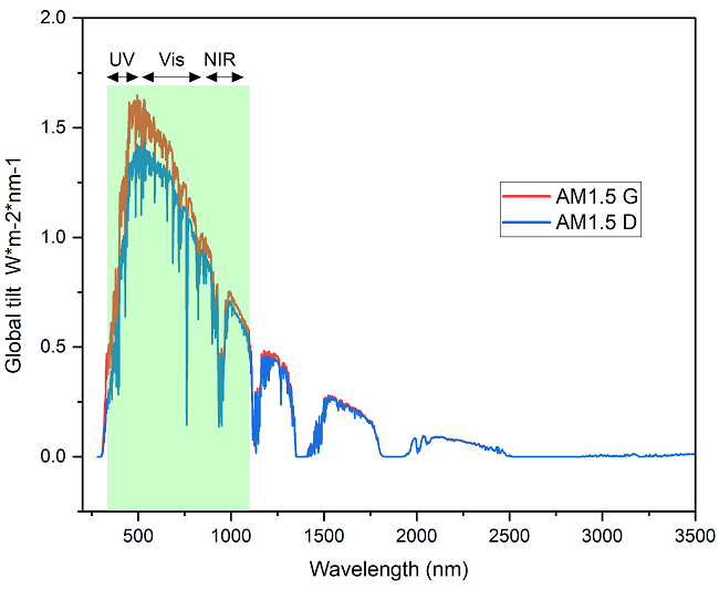 Comparison of sunlight spectrum AM 1.5d (direct) and AM 1.5g (global). The range of operation of solar panels (green color) against the background of the spectrum of solar radiation (UV- ultraviolet light, Vis - visible light, NIR - close infrared). Own elaboration.