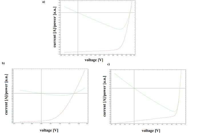 Current-voltage characteristics for (a) silicon Si cell, (b) germanium cell, (c) gallium arsenide AsGa-based cell. Red lines indicate current-voltage characteristics and green lines indicate power-voltage dependence. Own elaboration.