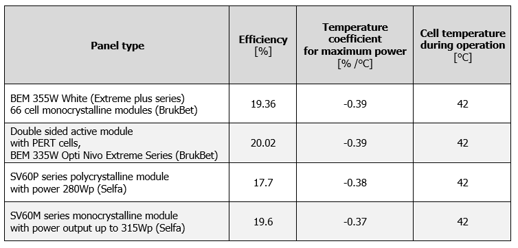 Temperature coefficients for selected panels. Own elaboration.