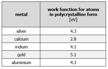 Work function for polycrystalline materials form. Own elaboration.
