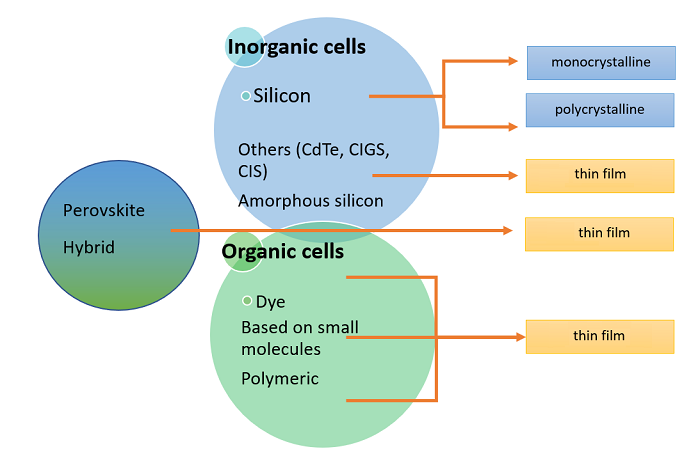 Classification of cells according to the materials used. Own elaboration.