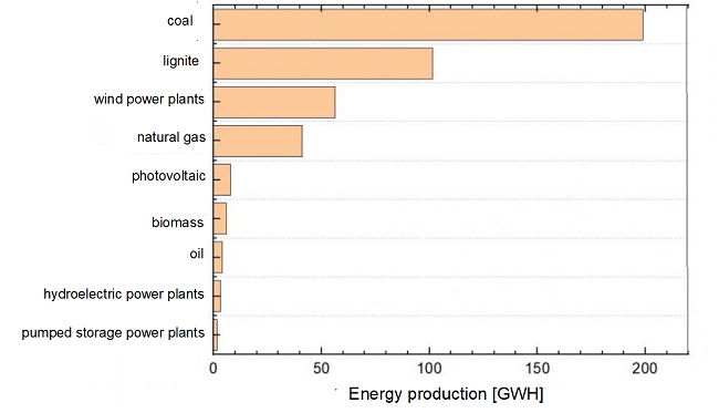 Energy production by source in GWh in 2019 in Poland. Own elaboration.