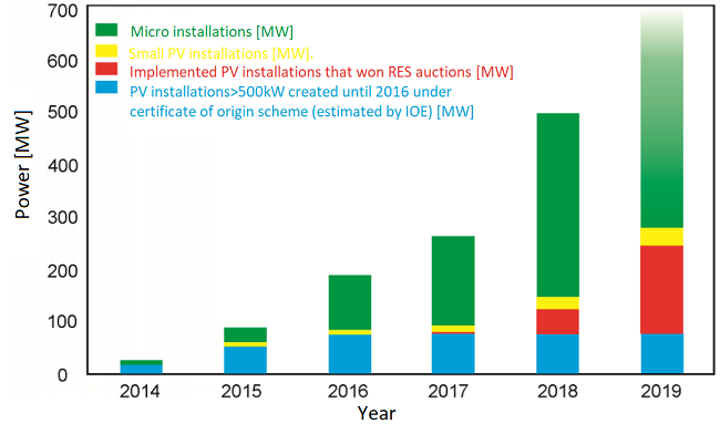 Photovoltaic power installed and connected to the grid in Poland 2014-2019. Own elaboration.