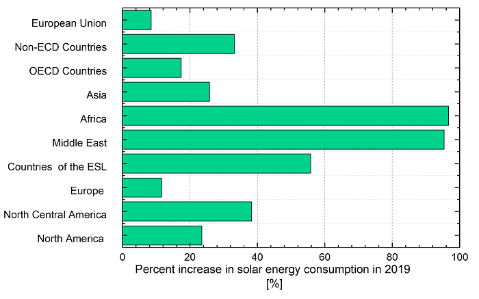 Percentage increase in solar energy use in 2019. Own elaboration.