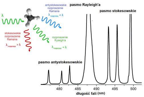 Pasma rejestrowane w spektroskopii ramanowskiej.
